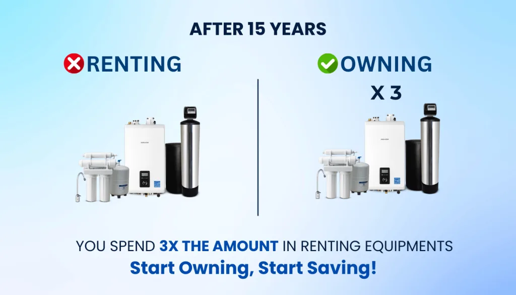 Comparative infographic detailing long-term financial benefits regarding outright acquisition versus leasing residential tankless hydronic heaters plus osmotic fluid filtration hardware
