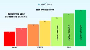 Seer Ratings Chart for AC In Canada - How to Measure and Benefits 