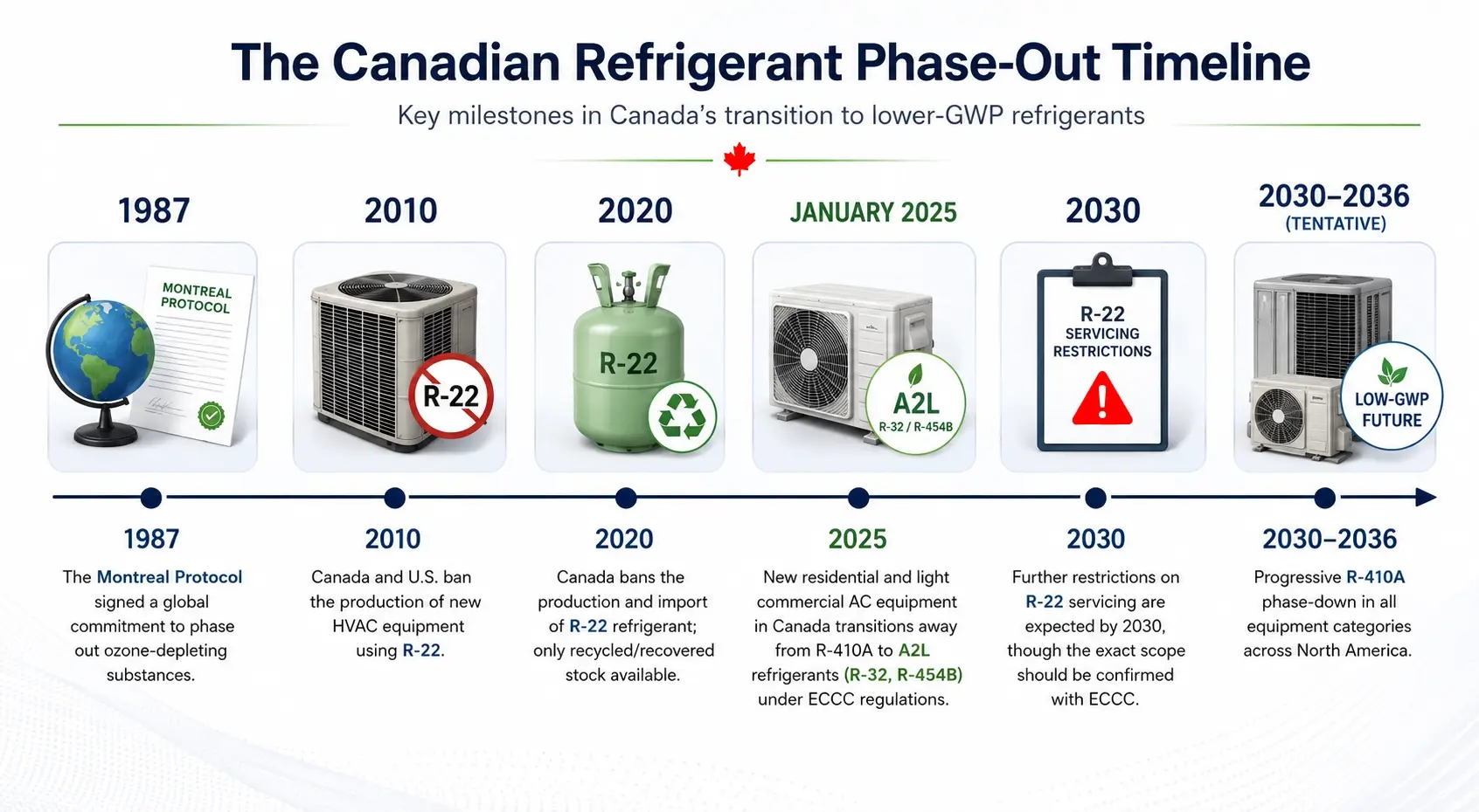 Canadian refrigerant phase-out timeline showing the transition from R-22 and R-410A to lower-GWP A2L refrigerants